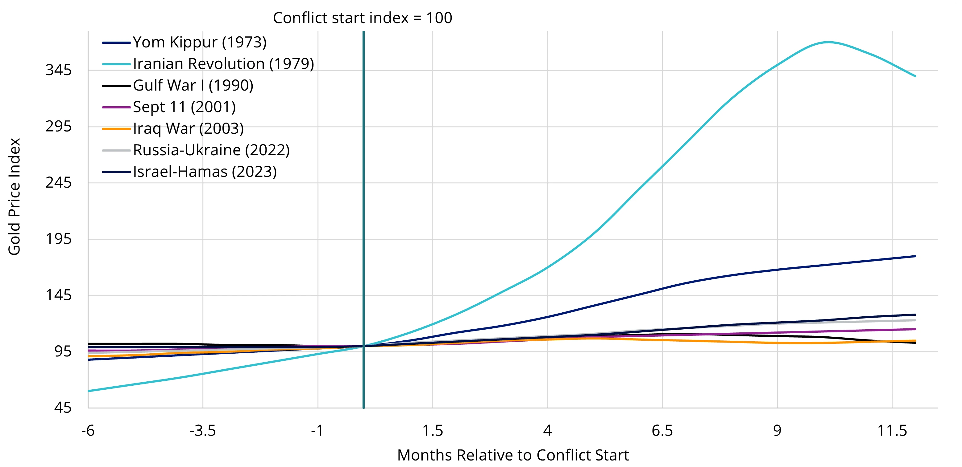Oil shock dynamics favour gold over time