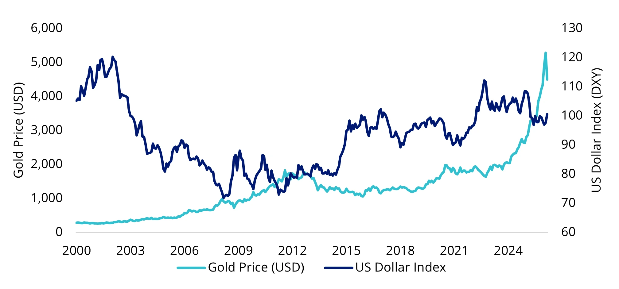 Chart 4: Gold price (USD) versus US Doller Index (DXY)
