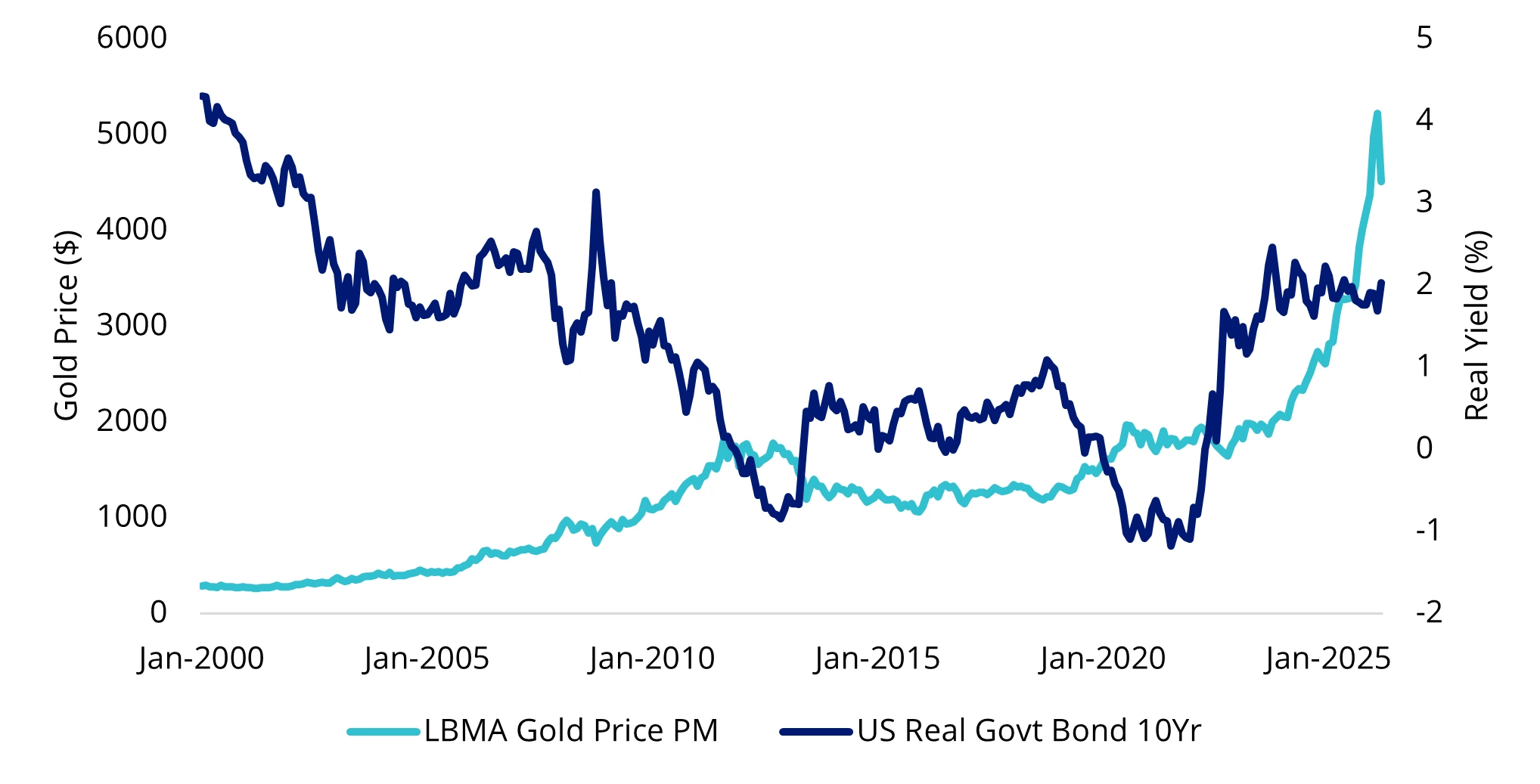 The oil price shock raises the risk of slower growth alongside higher inflation. If realised, it is expected that this would push real yields lower, historically one of the strongest drivers of gold performance.