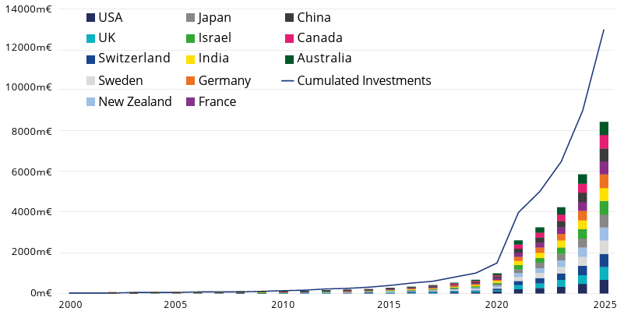 uranium global investment growth