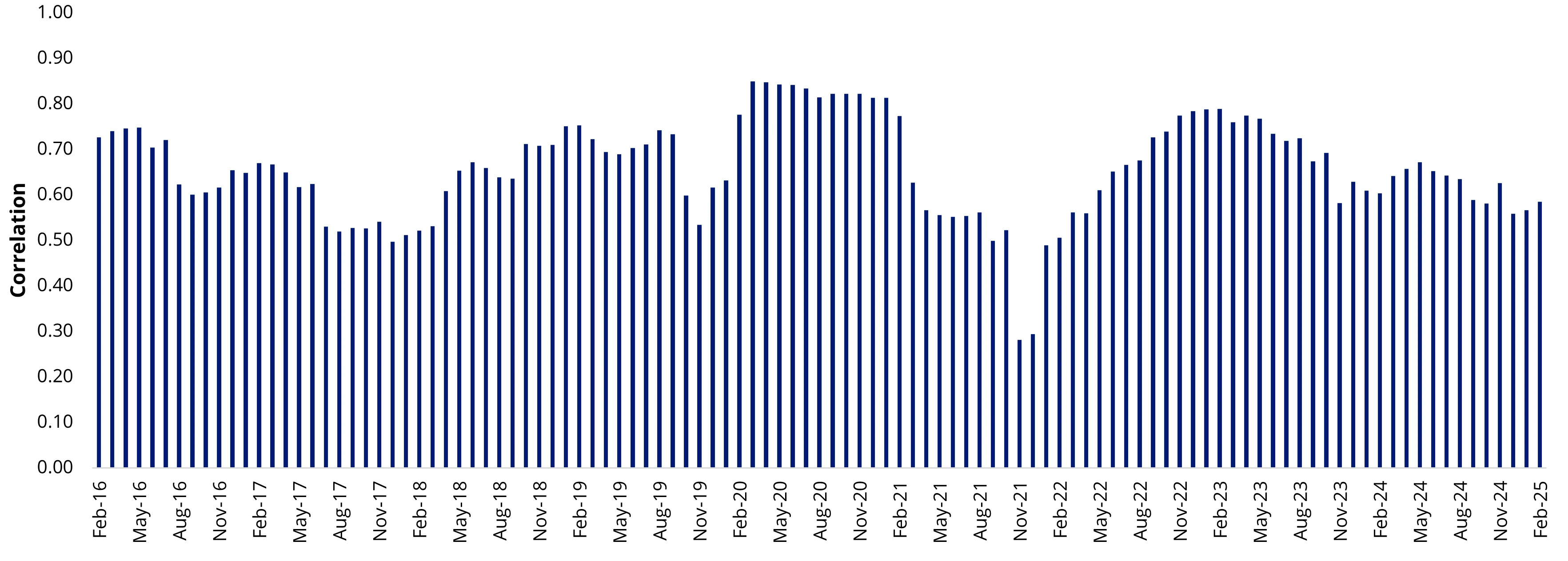 Chart 1: 12-month rolling GICS sector correlation against the S&P/ASX 200 Index, five years ending February 2025