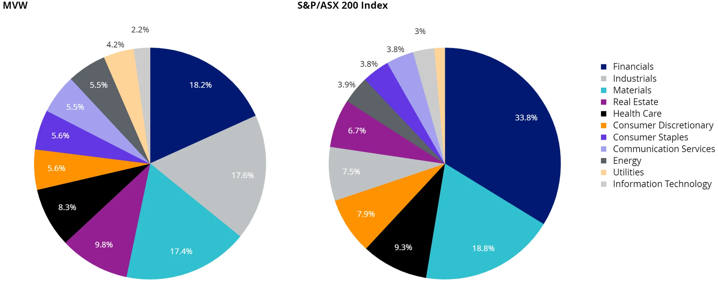 Chart 2: MVW versus S&P/ASX 200 sector weight comparison