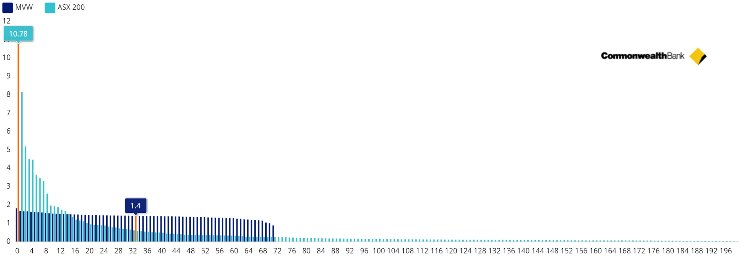 Chart 3: MVW versus S&P/ASX 200 index constituent rank and weightings