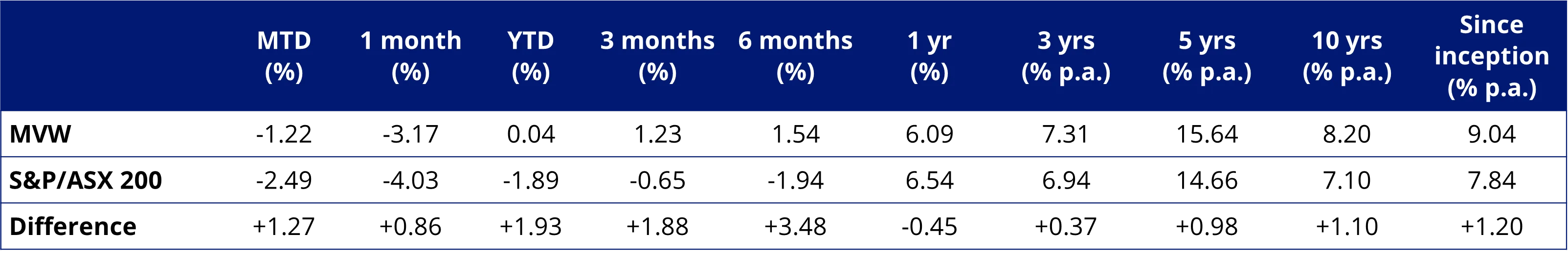 Table 1: MVW Performance as at 20 March 2025