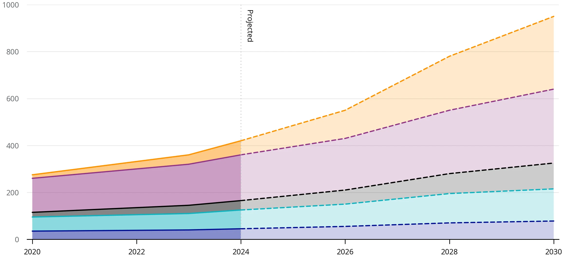 Chart 1: Global data centre electricity consumption, by equipment, Base Case, 2020-2030