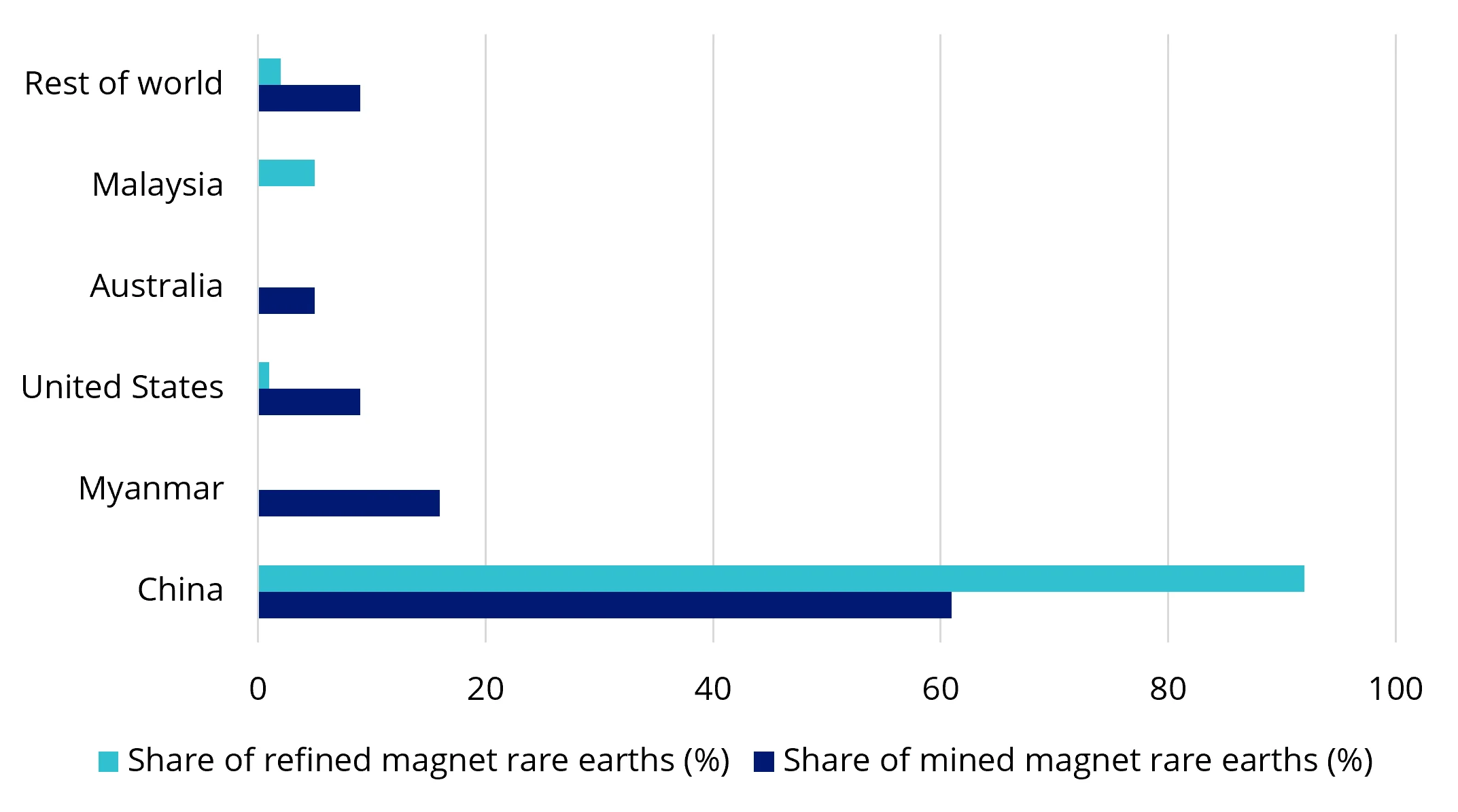 Chart 2: China dominates mining and refining of rare earths