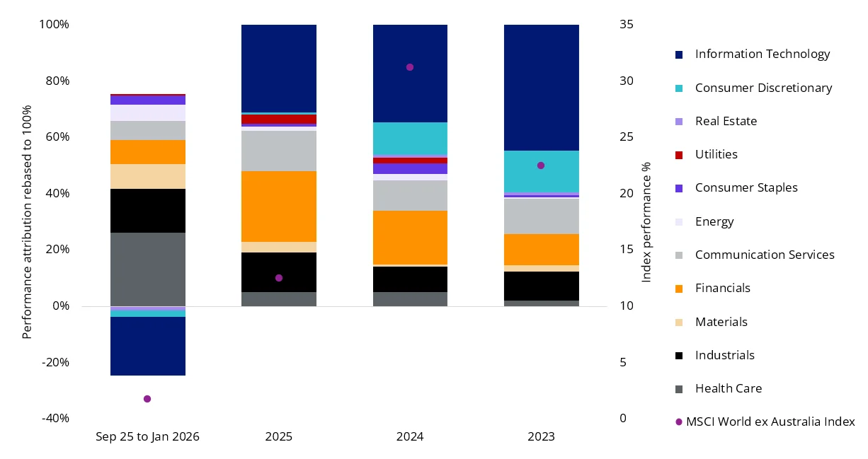 Chart 5: Performance attribution has broadened