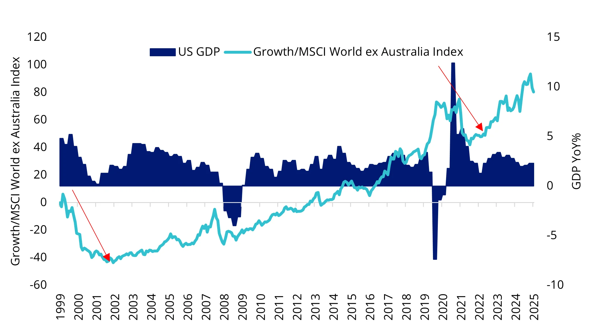 Chart 6: Growth performance vs GDP growth
