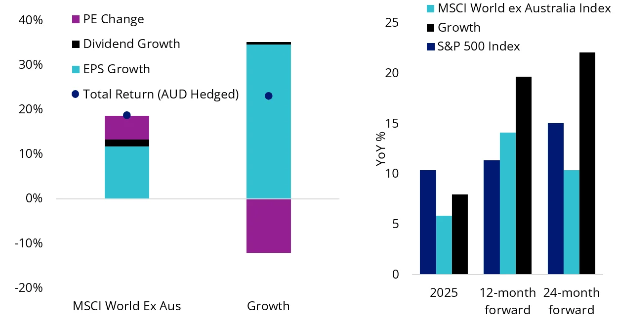 Chart 3 & 4: 1 Year Performance Contribution and EPS growth outlook