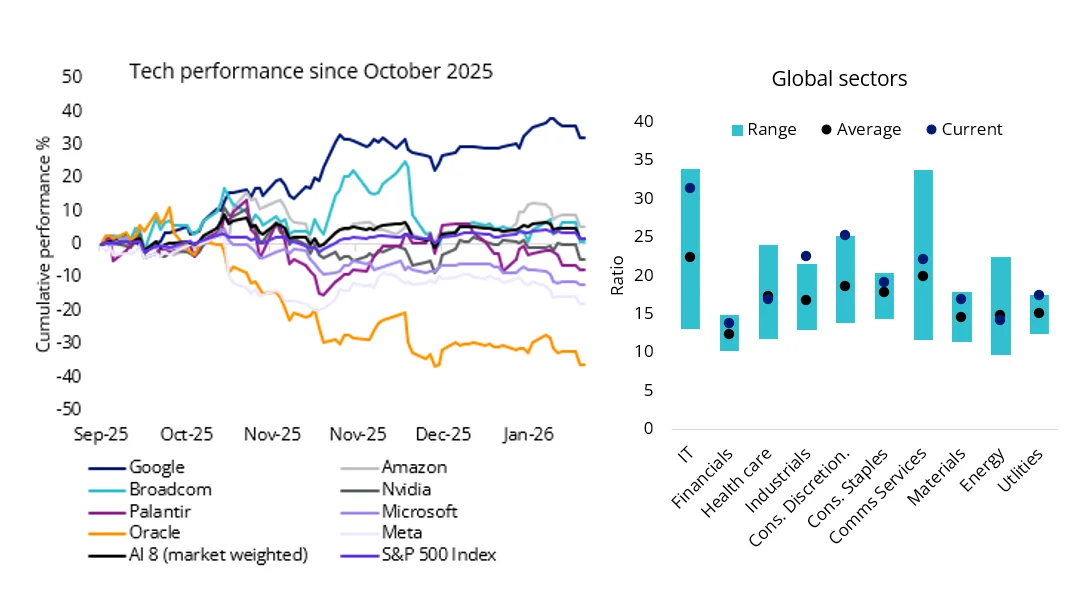Charts 1 & 2: Performance of US large tech companies and global sector valuations