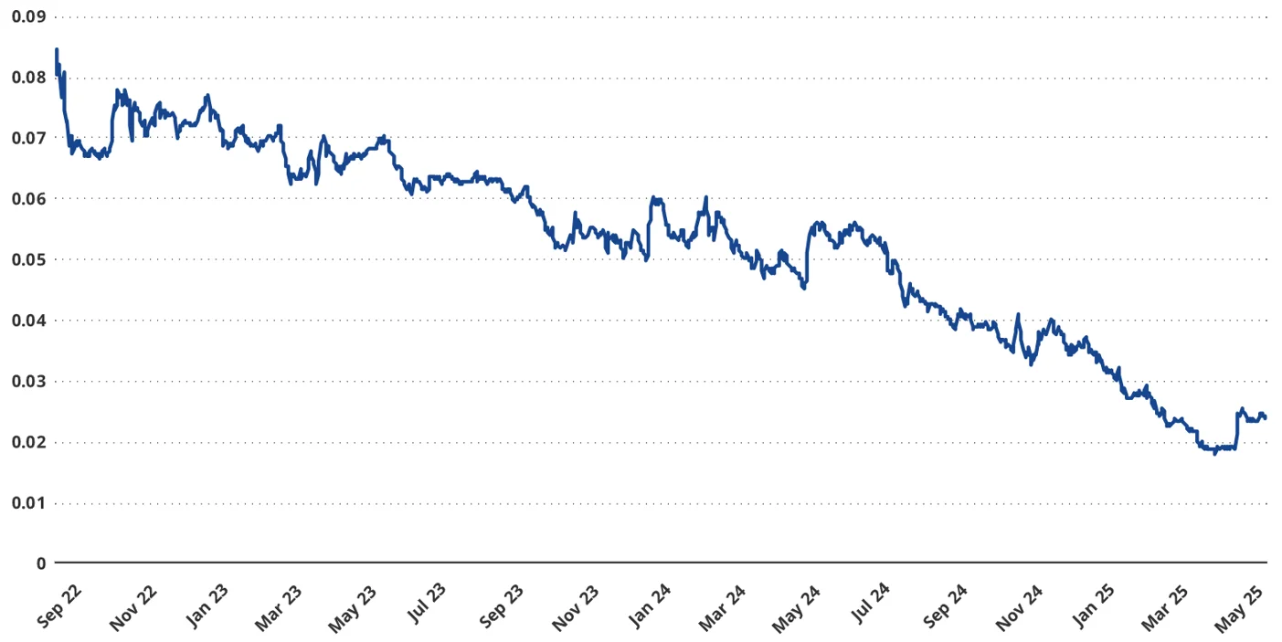 ETH/BTC Finally Rallies: +27% in May