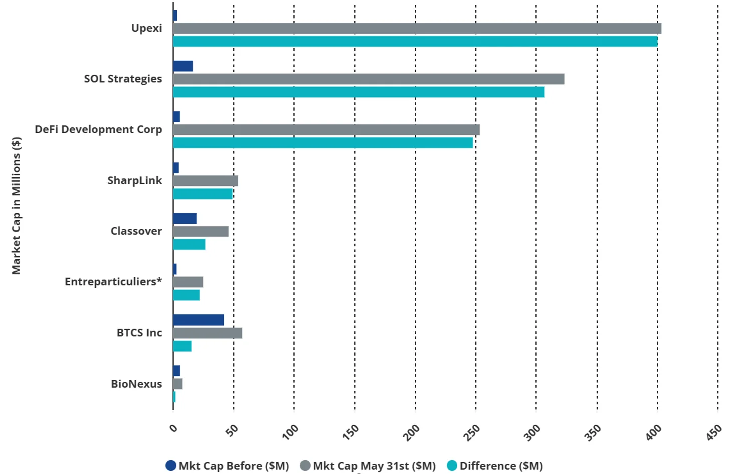 Public Companies Added Over US$1.1 Billion in Cumulative Market Cap Since Announcing SOL & ETH Treasury Strategies