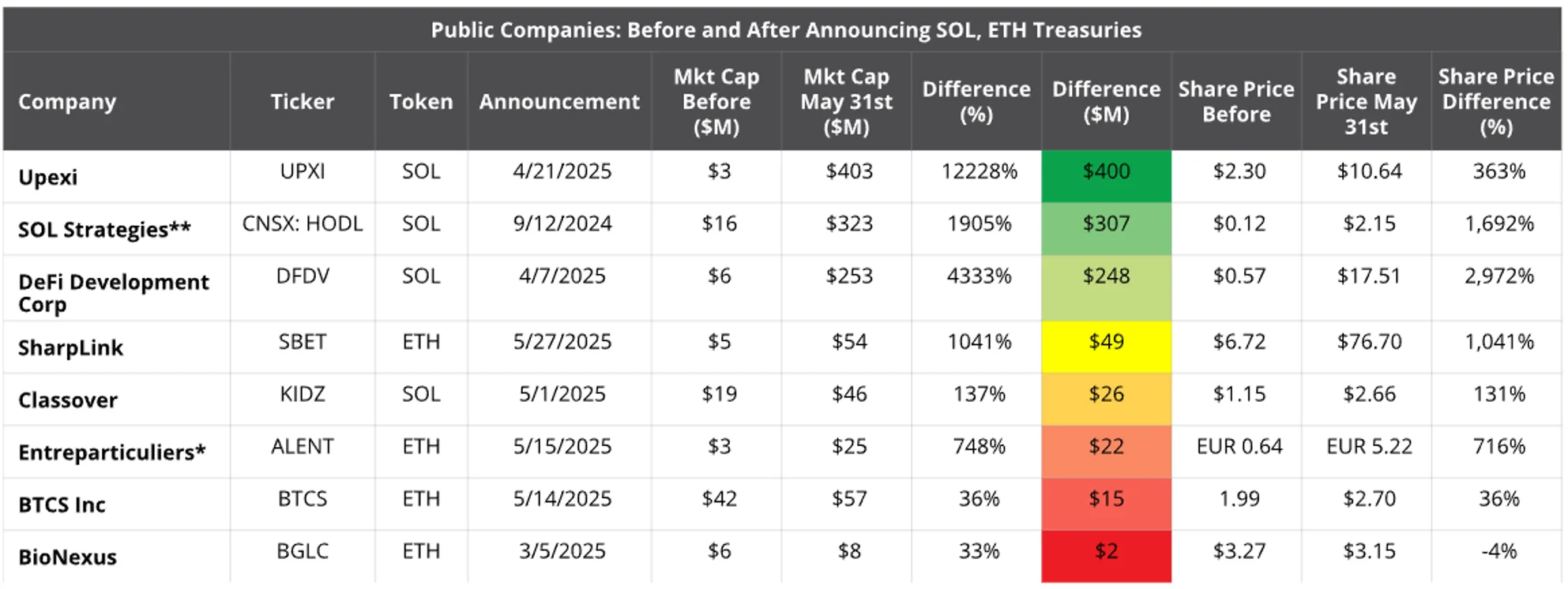 Public Companies Added Over US$1.1 Billion in Cumulative Market Cap Since Announcing SOL & ETH Treasury Strategies