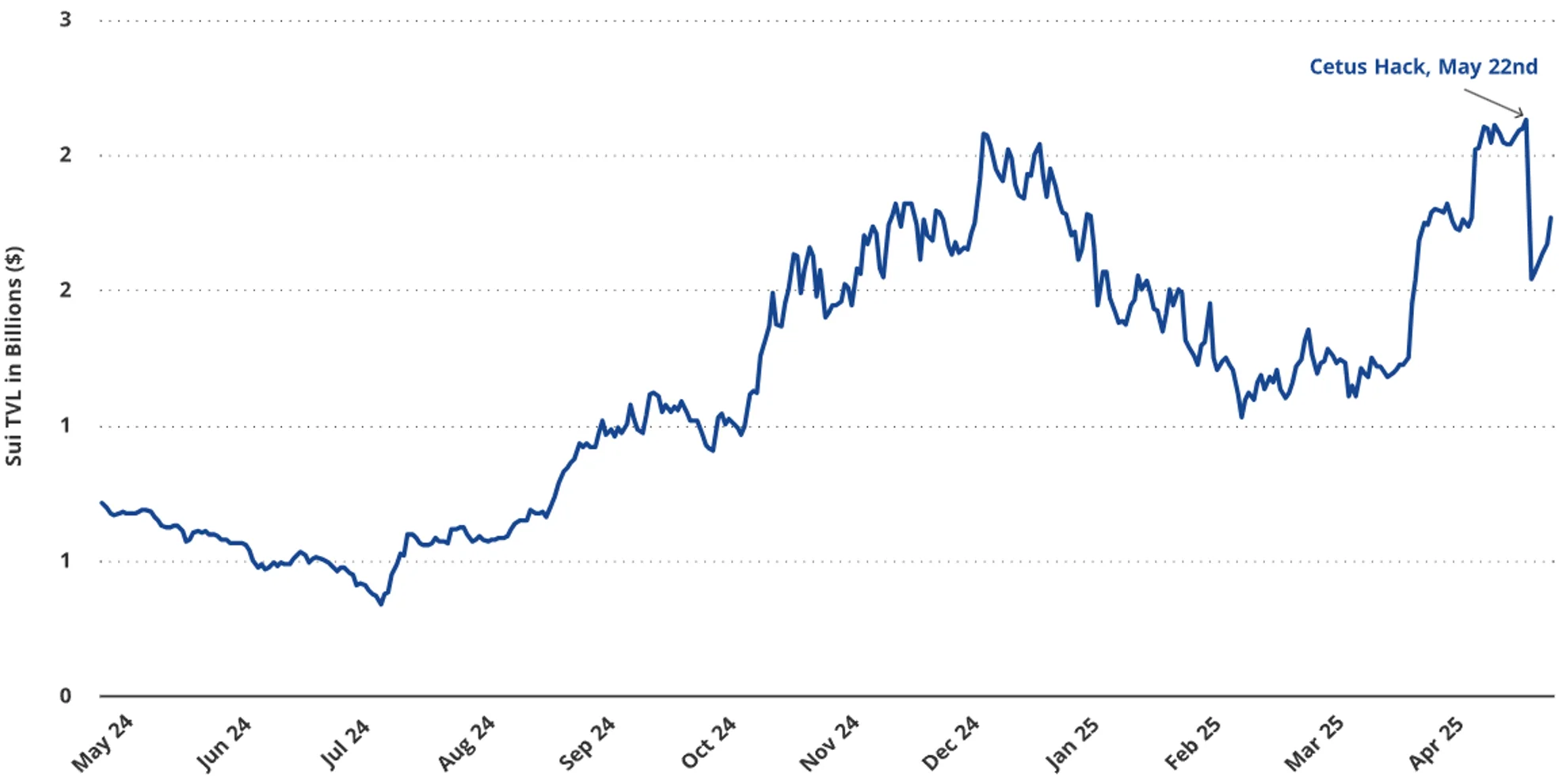 Sui's TVL Reached New All-Time Highs Just Before the Cetus Hack