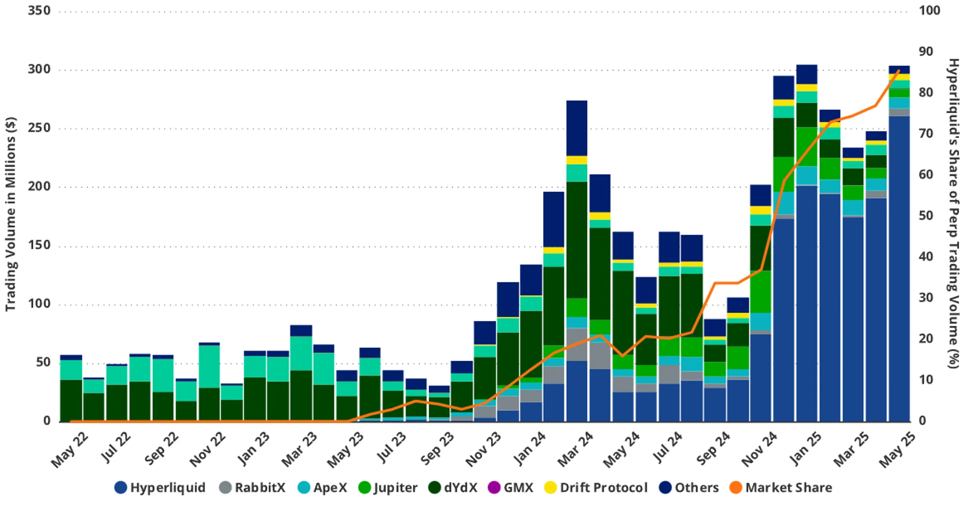 Hyperliquid Achieved 86% of Perps Volume in May; Up from 16% One Year Earlier