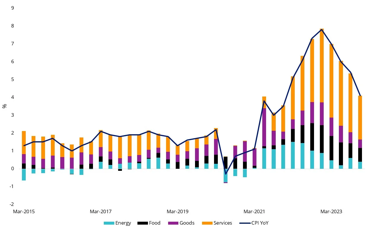 Australian CPI year on year: Food and services inflation above pre-COVID trend