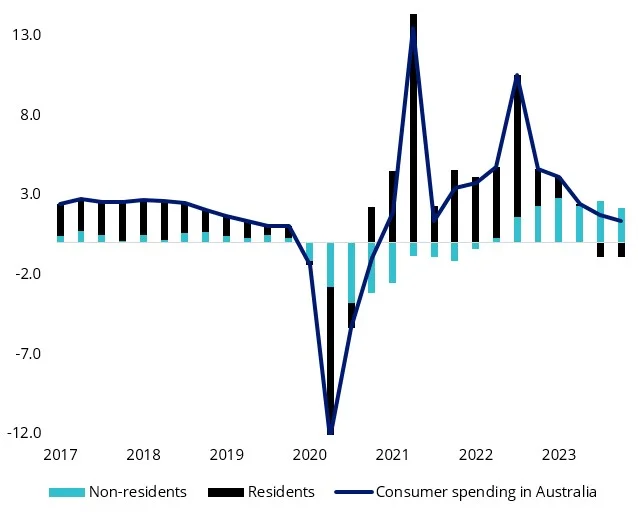 Australian consumer spending YoY - Migrants offsetting resident spending slowdown