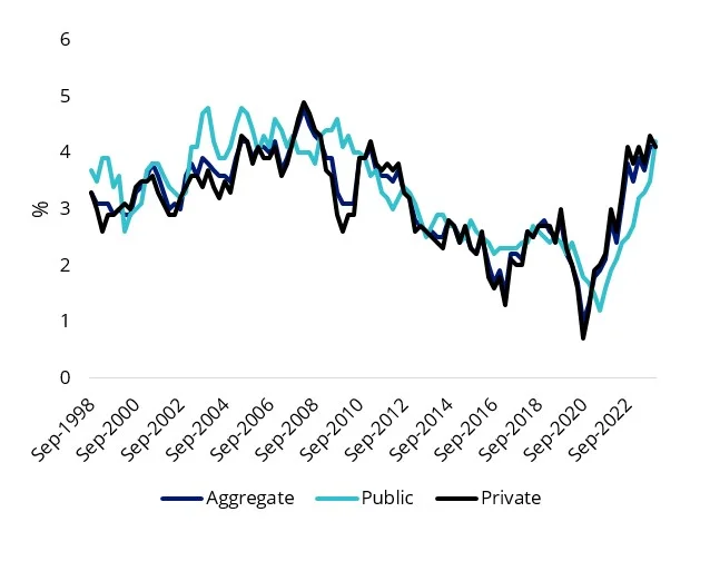 Australian wages growth year on year