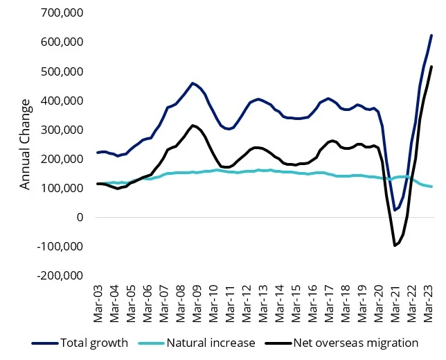 Australian population annual change - Migration surge fuelling inflation