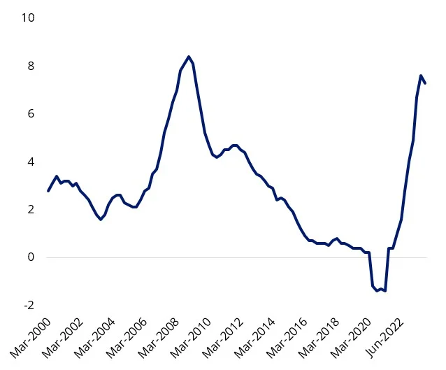 Australia rent inflation year on year - Highest since the Global Financial Crisis