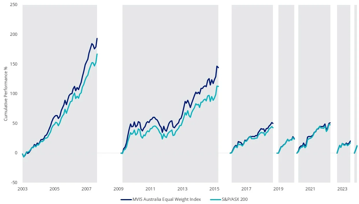 S&P/ASX 200 versus Equal Weight cumulative performance - Equal Weighting historically outperformed in bull markets