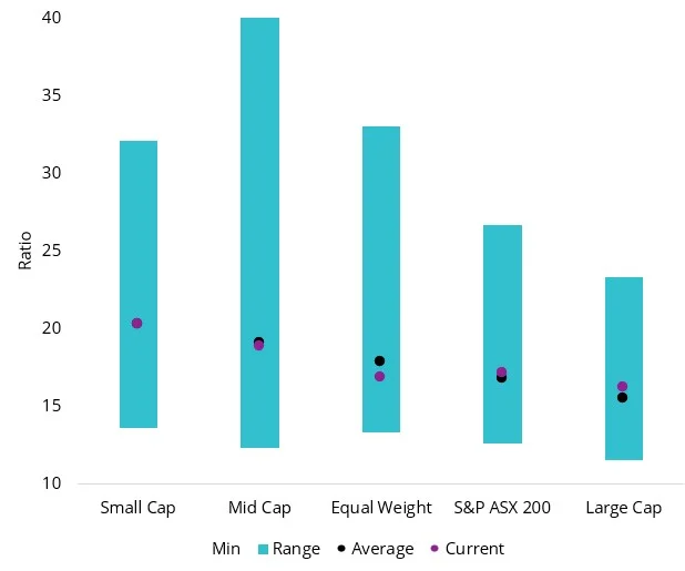 Price to 12m forward earnings - Equal weight below historical average