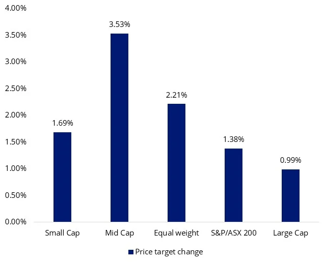 12m consensus price target revisions during February earnings season