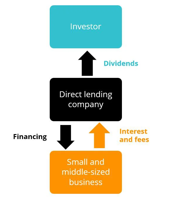 private-credit-how-works.webp