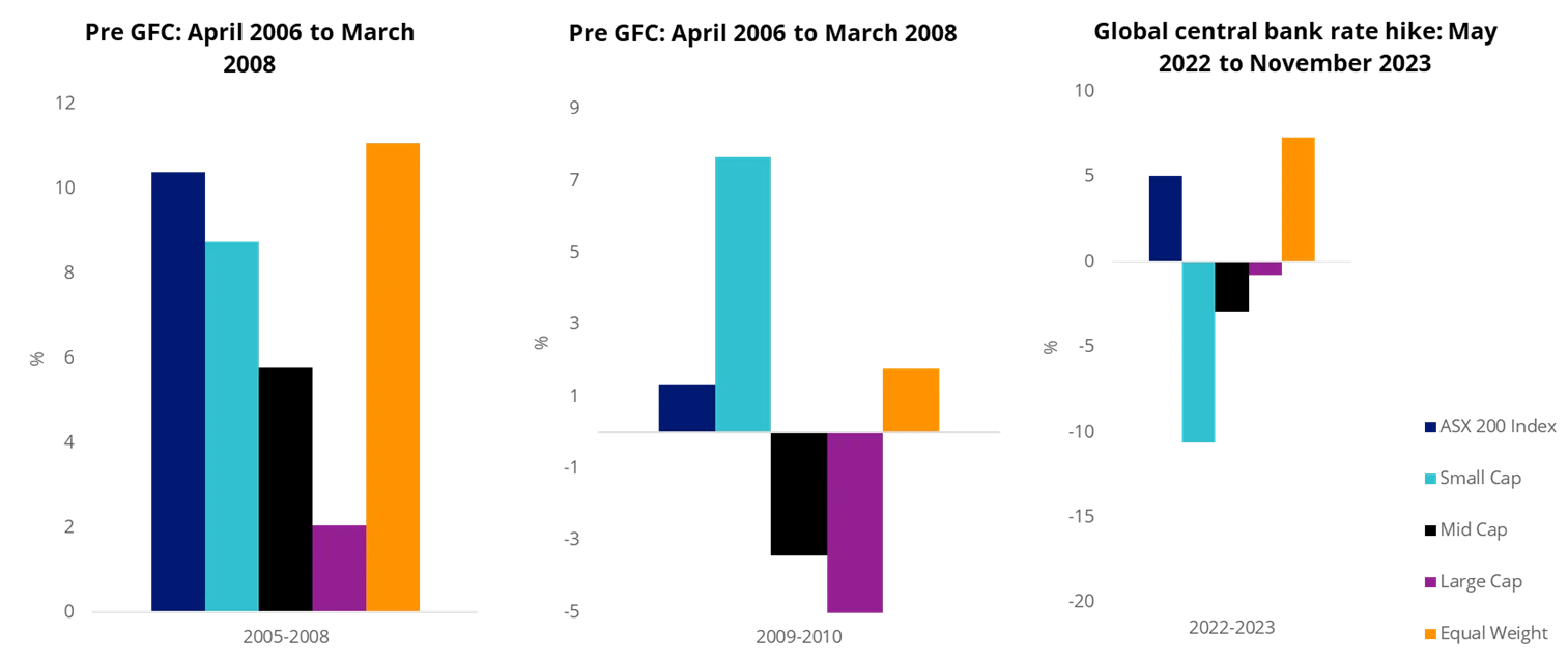 Chart 2 to 4: Australian equity index performance during previous hiking cycles&nbsp;