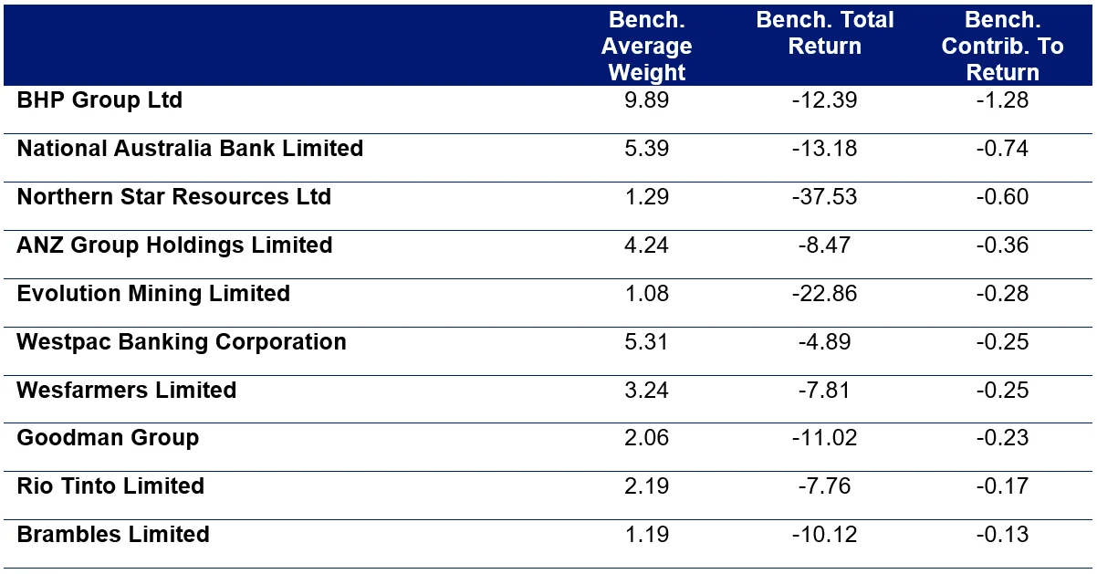 Table 1: Month-to-date top 10 detractors from S&P/ASX 200 returns