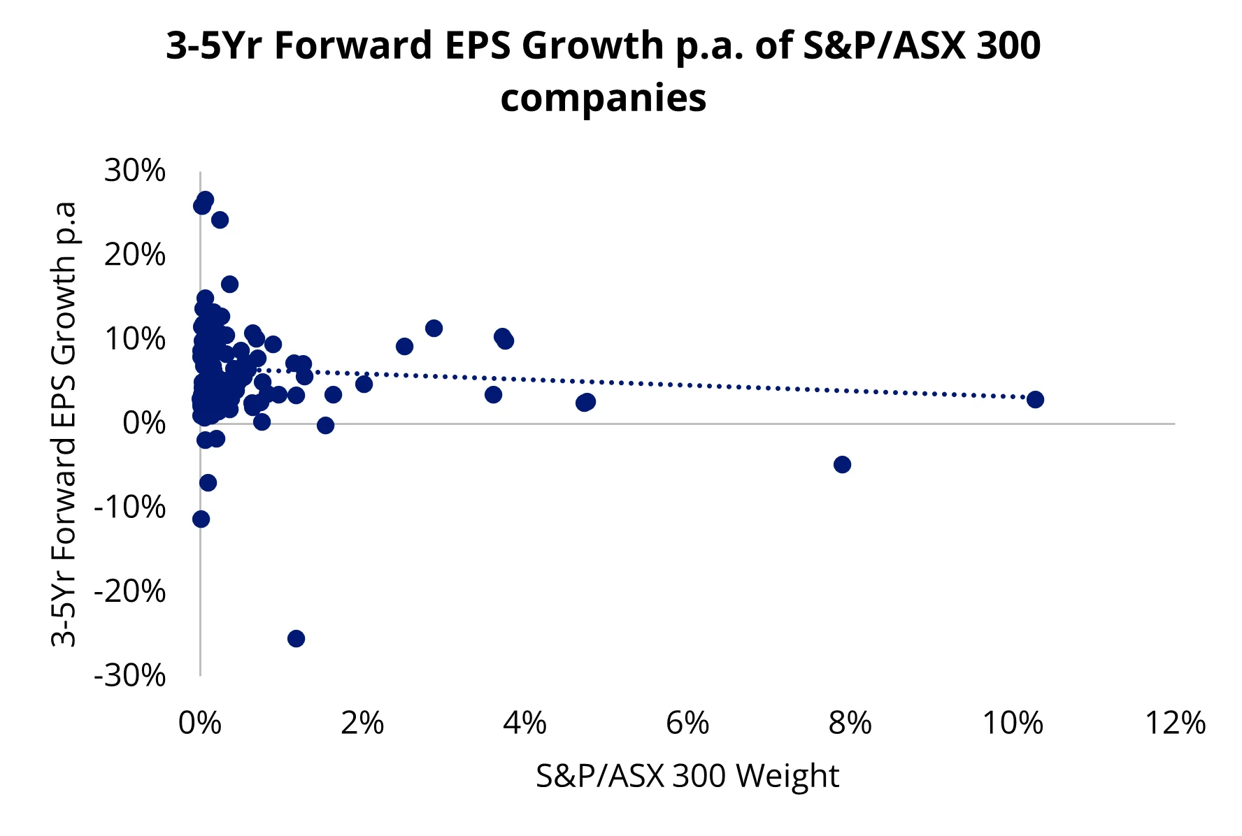 Chart 5: EPS growth skews outside the top 10