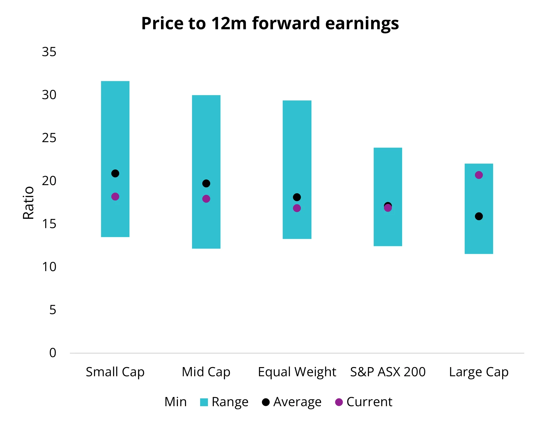 Chart 6: Only Large caps at near historical highs