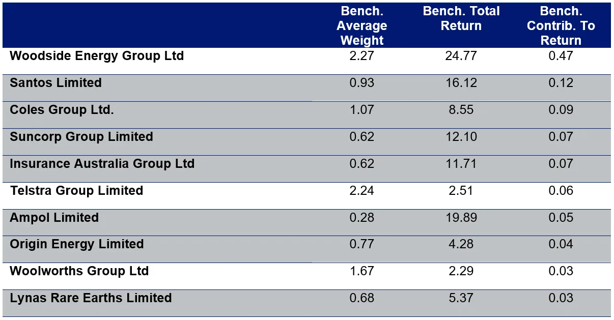 Table 2: Month-to-date top 10 contributors to S&P/ASX 200 returns