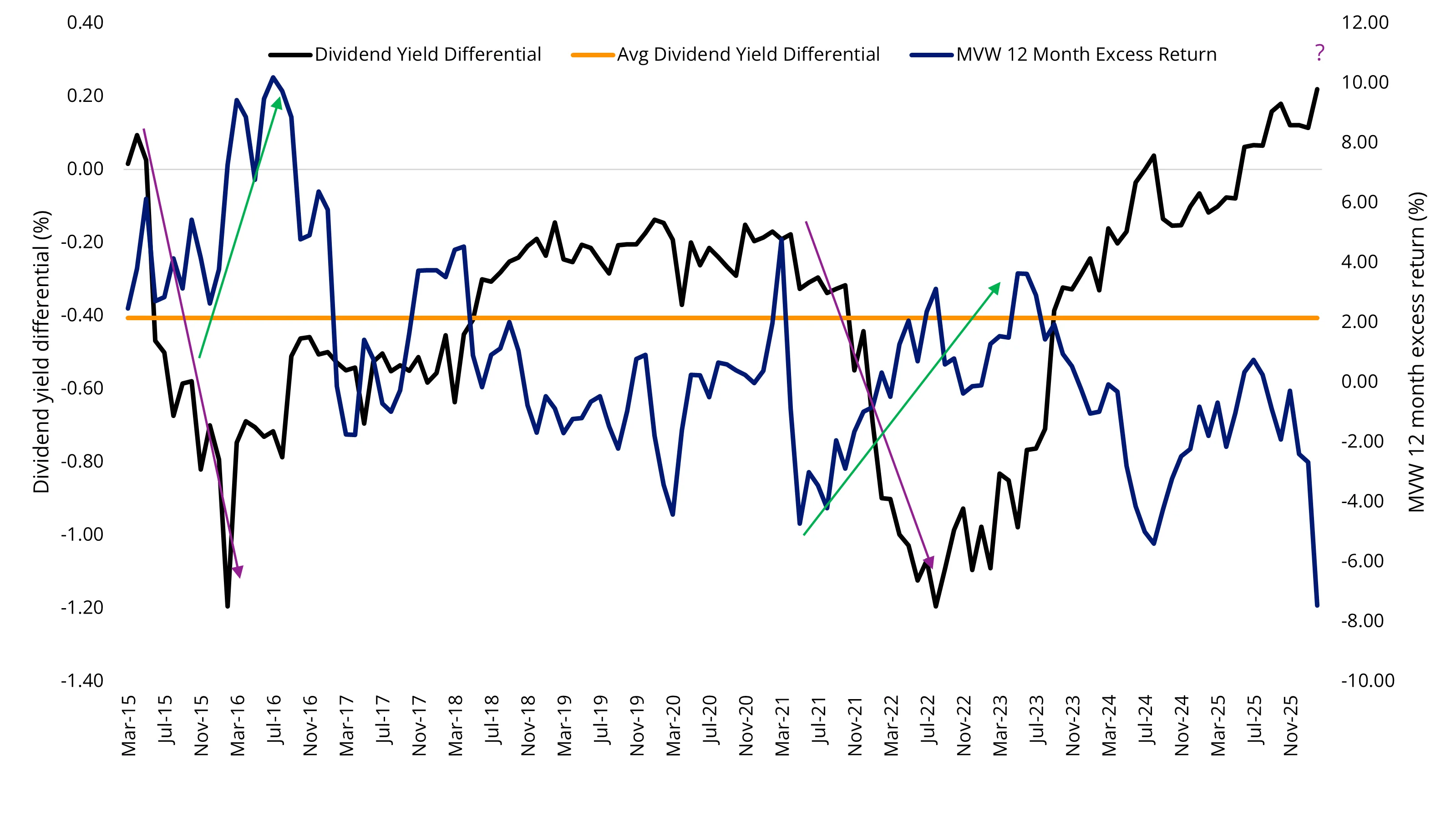 Chart 1: Performance and dividend yield comparison: MVW v S&P/ASX 200 Index