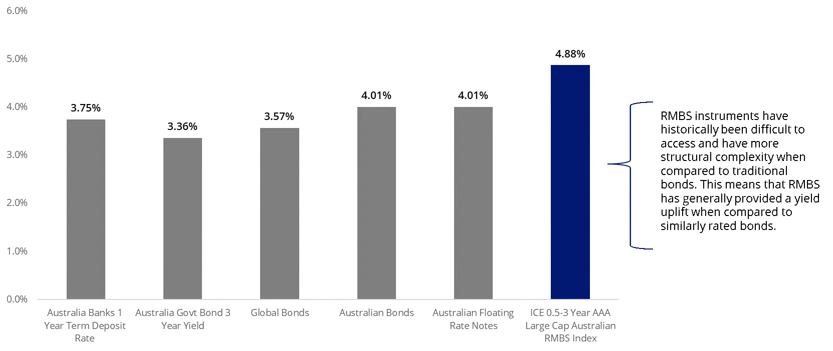 Exhibit 5: Yield to maturity vs cash, Gov Bonds and Senior Debt