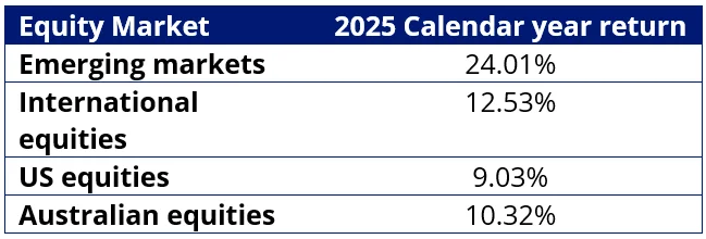 Table 1: 2025 calendar year equity market returns