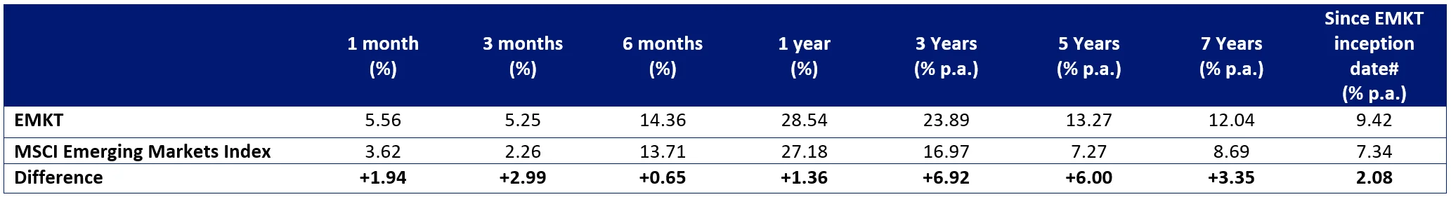 Table 2: Trailing performance as at 31 January 2026