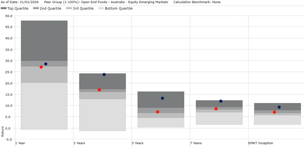Chart 1: Performance relative to active manager peer group
