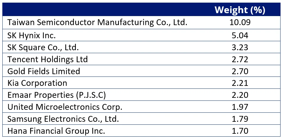 Table 3: Top 10 holdings EMKT