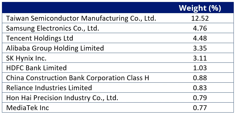 Table 4: Top 10 MSCI EM Index
