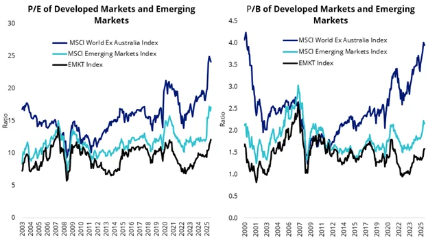 Charts 2 and 3: Relative to developed markets, emerging markets look compelling
