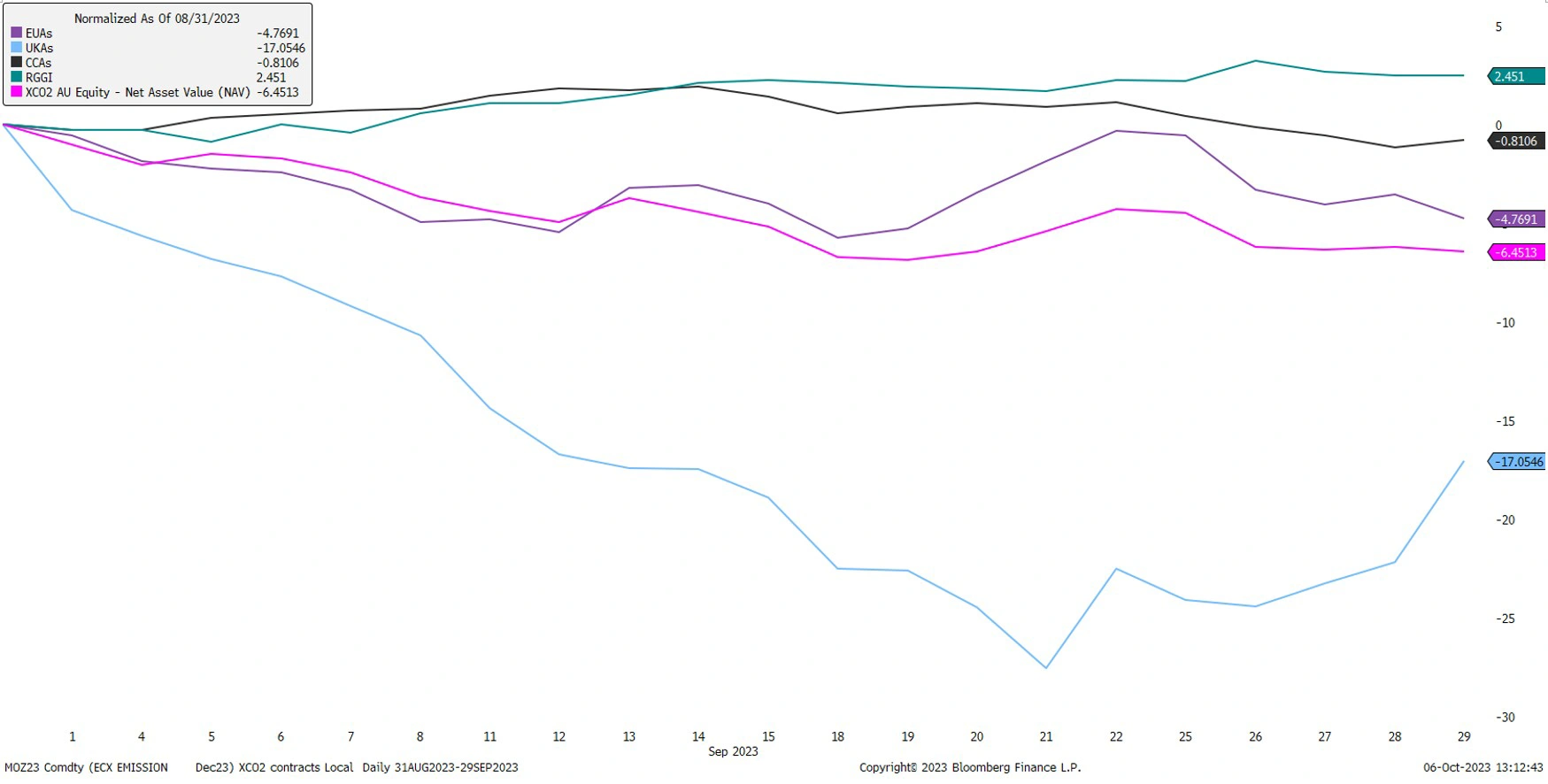 performance in local currencies xco2 -n.webp