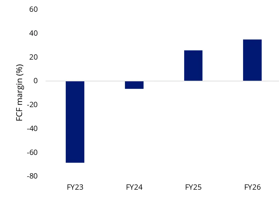 gmd free cash flow margin