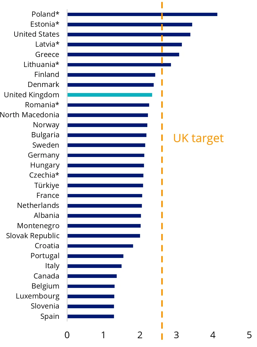Chart 1: Estimated defence spending a % of GDP in 2024