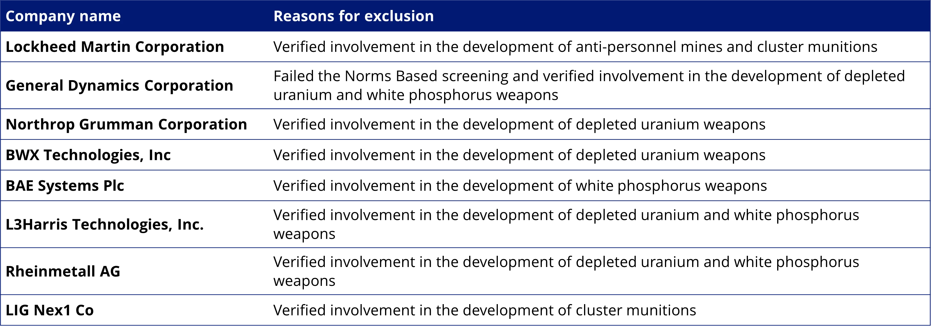 Table 1: DFND company exclusions
