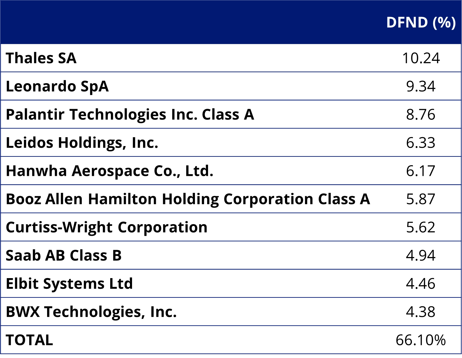 Table 2: DFND’s Top 10 holdings