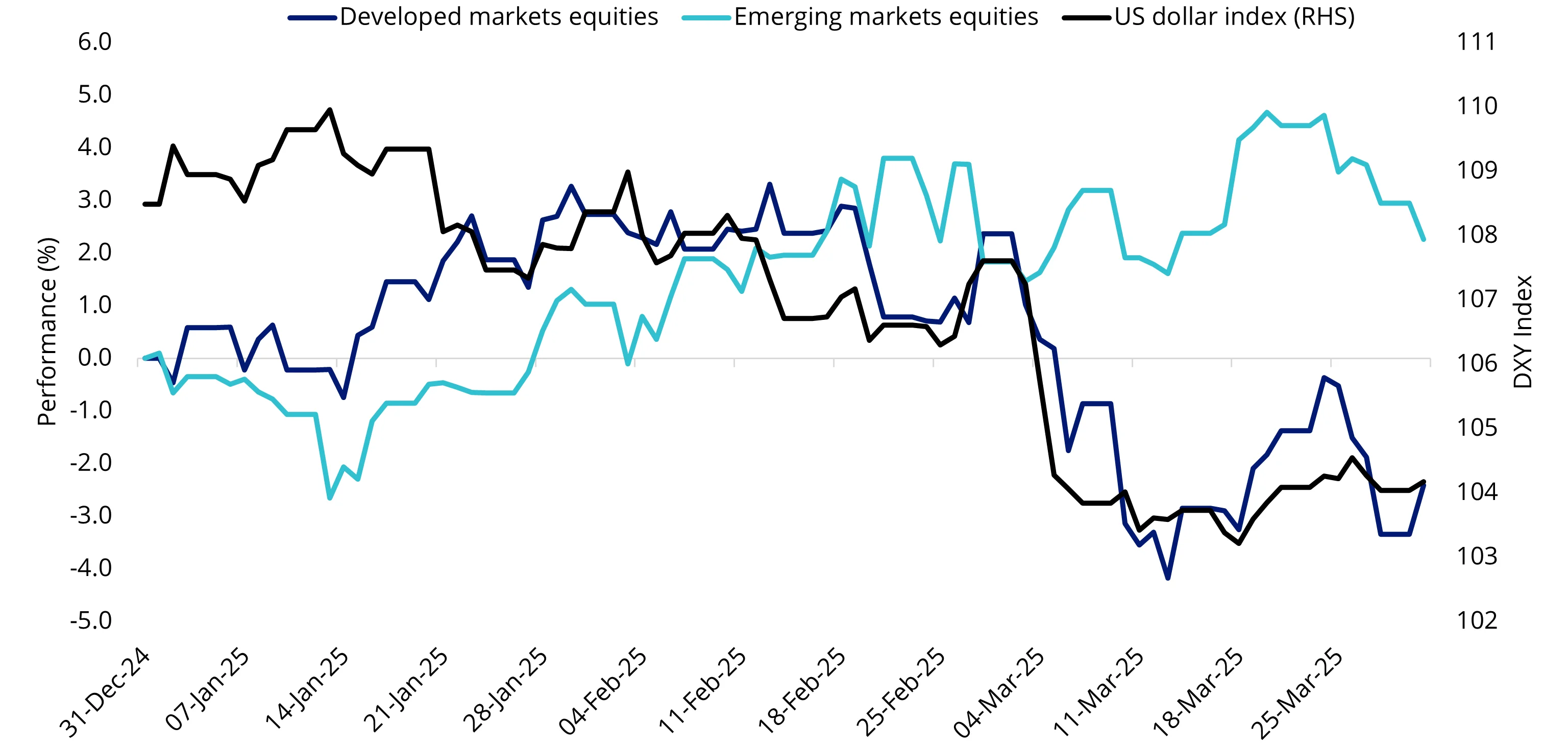 Chart 1: Emerging market equities outperforming as the US dollar falls