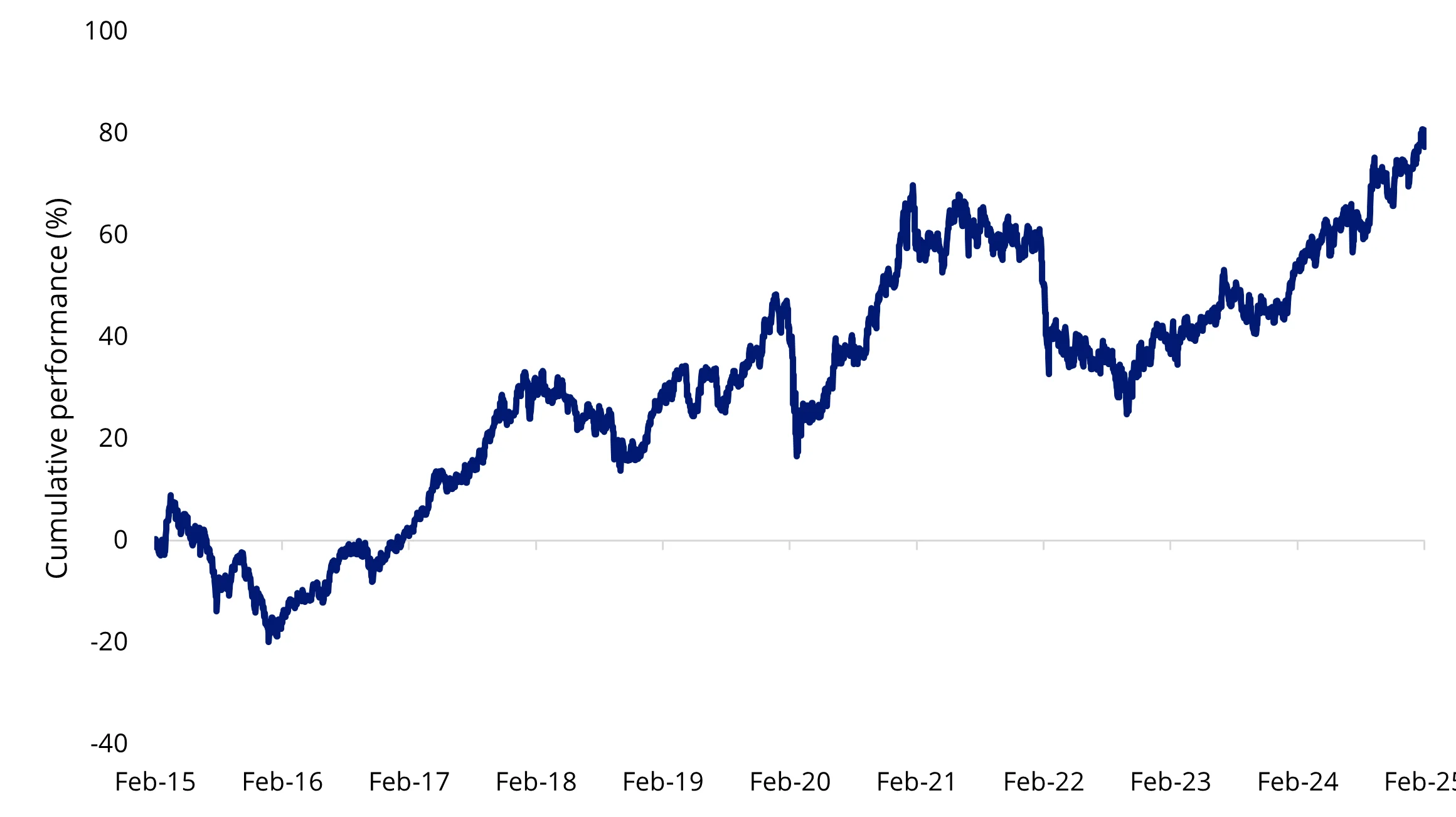 Chart 2: MSCI Emerging Markets Index, February 2015 to February 2025