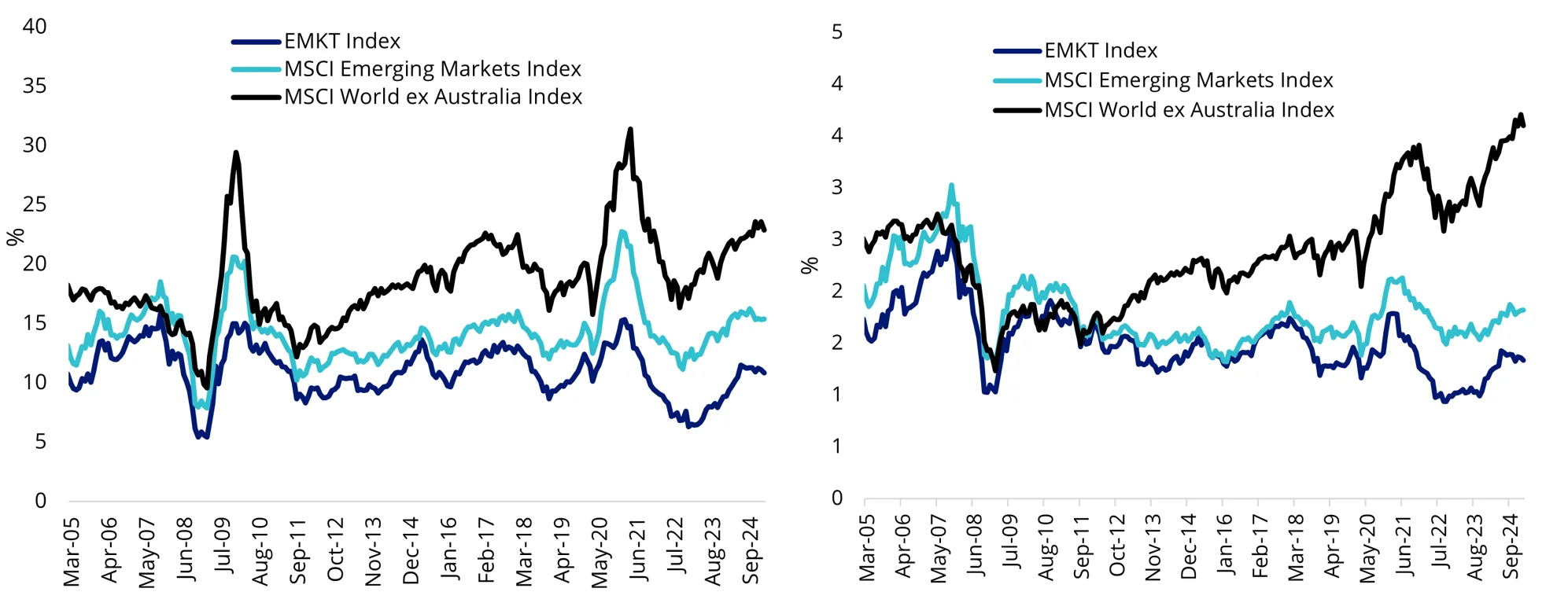 Chart 3 & 4: P/E of Developed Markets and Emerging Markets; P/B of Developed Markets and Emerging Markets