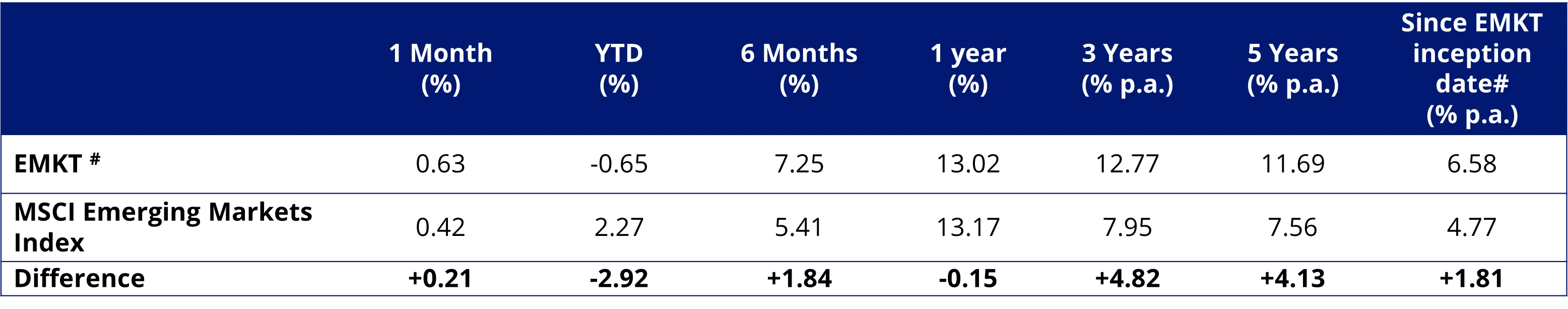 Table 1: EMKT performance as at 27 March 2025